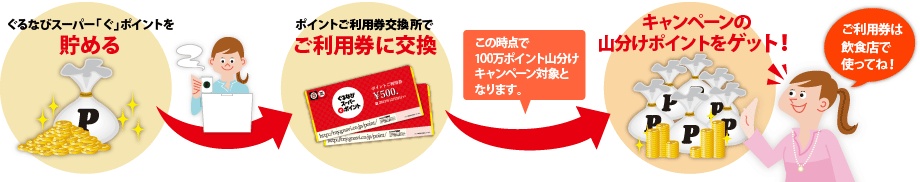 ぐるなびスーパー「ぐ」ポイントを貯める、ポイントご利用券交換所でご利用券に交換（この時点で100万ポイント山分けキャンペーン対象となります）、キャンペーンの山分けポイントをゲット！ ご利用券は飲食店で使ってね！